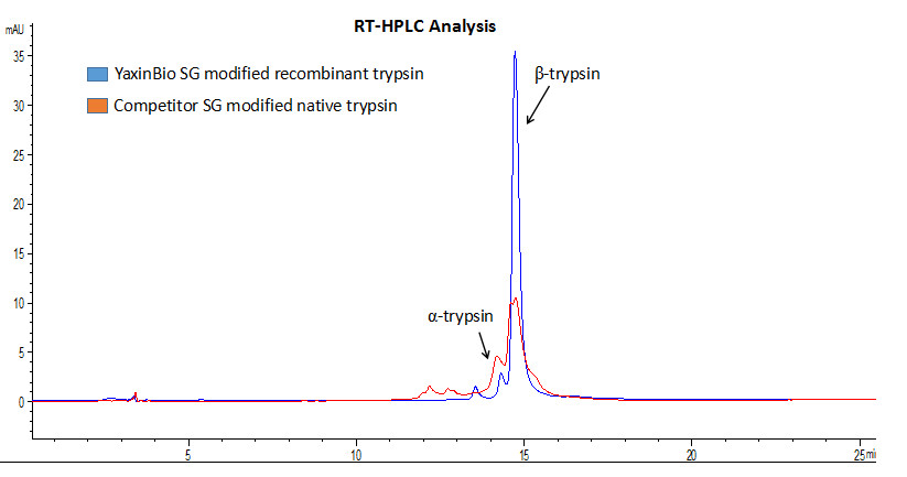 China Trypsin Lys-C Sequencing Grade Trypsin for Mass Spectrometric Analysis wholesale