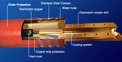 Professional High Current Water Cooled Cables and Custom Power Supply Cables with ISO Certification