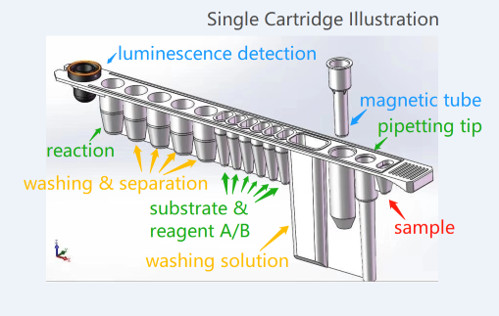 High Sensitive Cardiac Troponin (Hs-CTn) Diagnostic Lab Reagents For Fully Automated Immunoassay Analyzer IVD Reagents