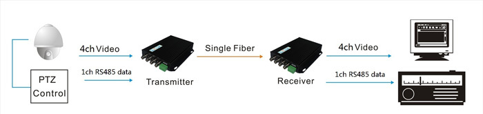 4 Channels Video Rs485 To Fiber Optic Converter For CCTV Security System