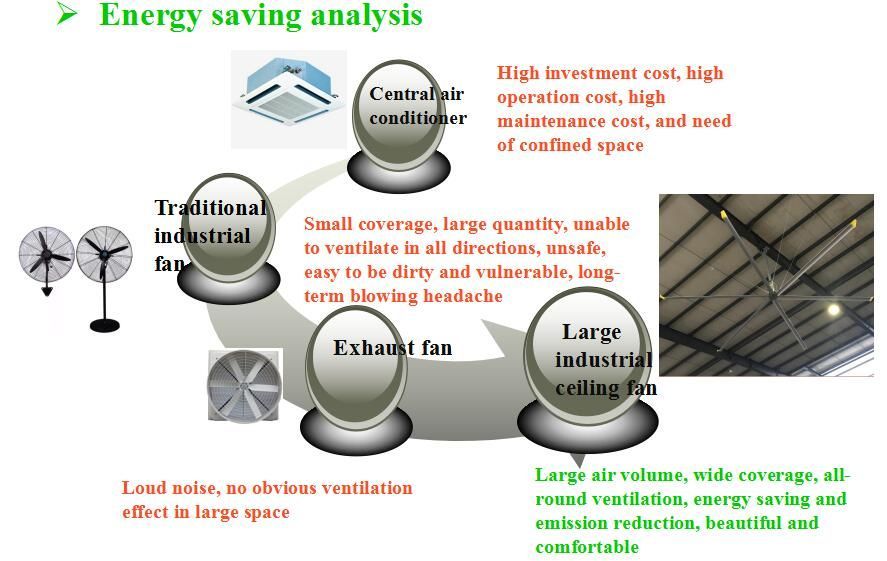Best Selling Industrial Hvls Ceiling Fans with Gearbox Motor or Pmsm Motor Configured as Air Blower for Workshop Ventilation and Cooling