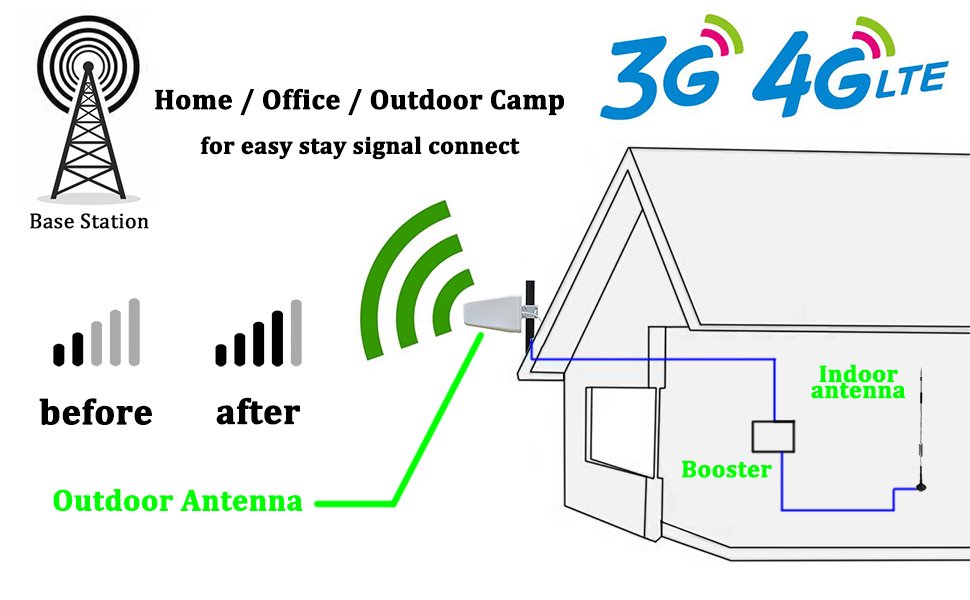 4G LTE 9db Outdoor Antenna 4G LPDA External Omni-Directional Antenna for Wide Coverage