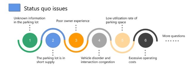 Parking Guidance System for Modern Cities Indoor Parking Guidance Solution