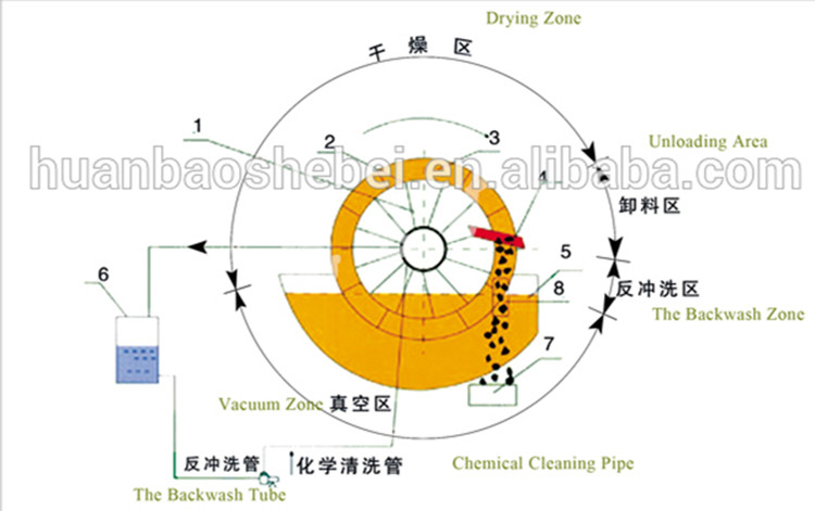 800KG Solid Liquid Separation Ceramic Disc Rotary Drum Vacuum Filter for Big Capacity