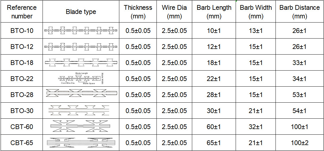 Double Concertina Razor Barbed Wire Straight Line Razor Wire Fence