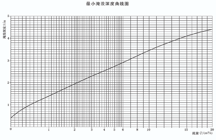 Vertical long shaft pump minimum submergence depth curve.gif