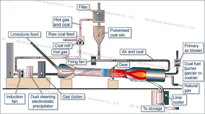 Quicklime / Active Lime Rotary Kiln 220V 380V 415V Model Available