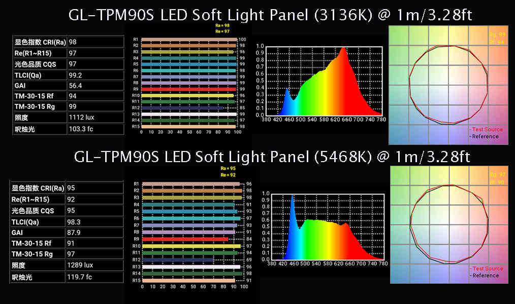 COB LEDs 120° Beam Angle LED Soft Light Panel with High TLCI/CRI for Photo and Studio Lighting