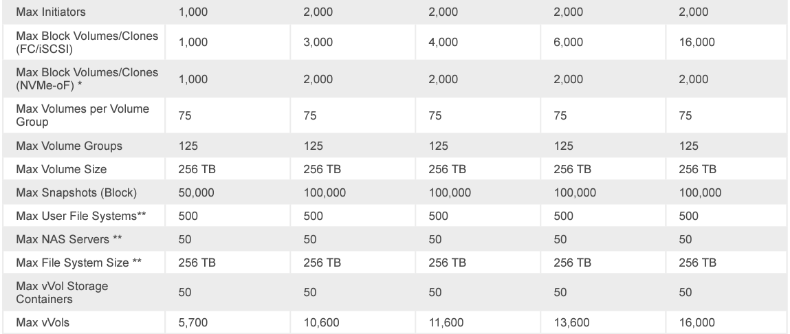 Dell EMC Enterprise Storage EMC PowerStore 9200T 9000T