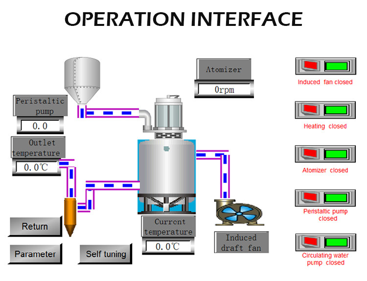 Lab Chemical Pharmaceutical Spray Drying Machine 5L Milk Coffee Drying Powder Equipment