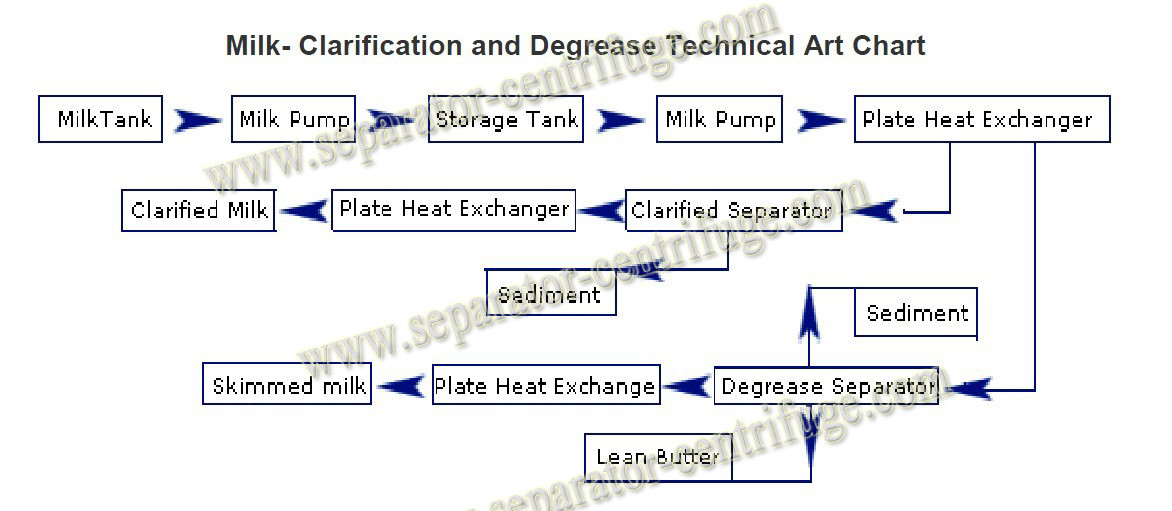 Model PDSM Separator - Centrifuge Automatic Dairy Milk Continuous Centrifuge