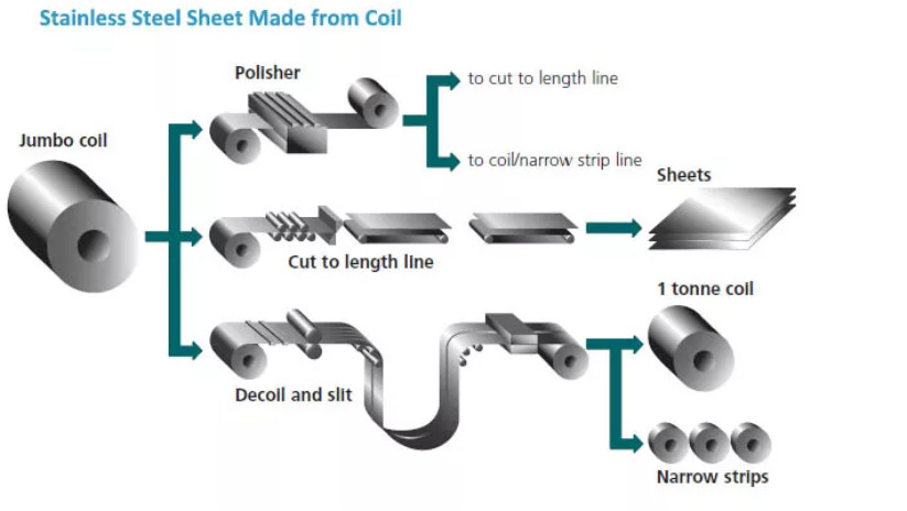 ISO SS316 SS410 BA Finish Stainless Steel Coil 3mm Heat Resistant