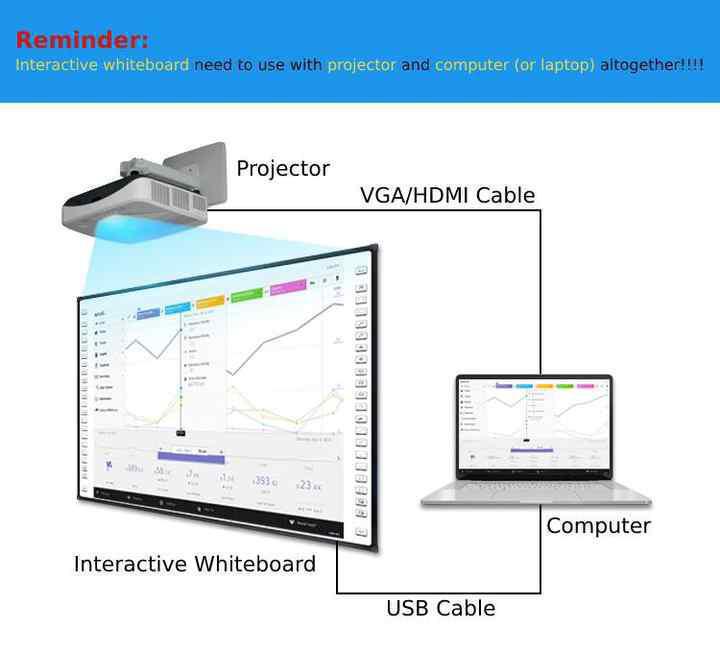 86'' Digital Whiteboard For Classroom , BSMI Smart Interactive Display 0
