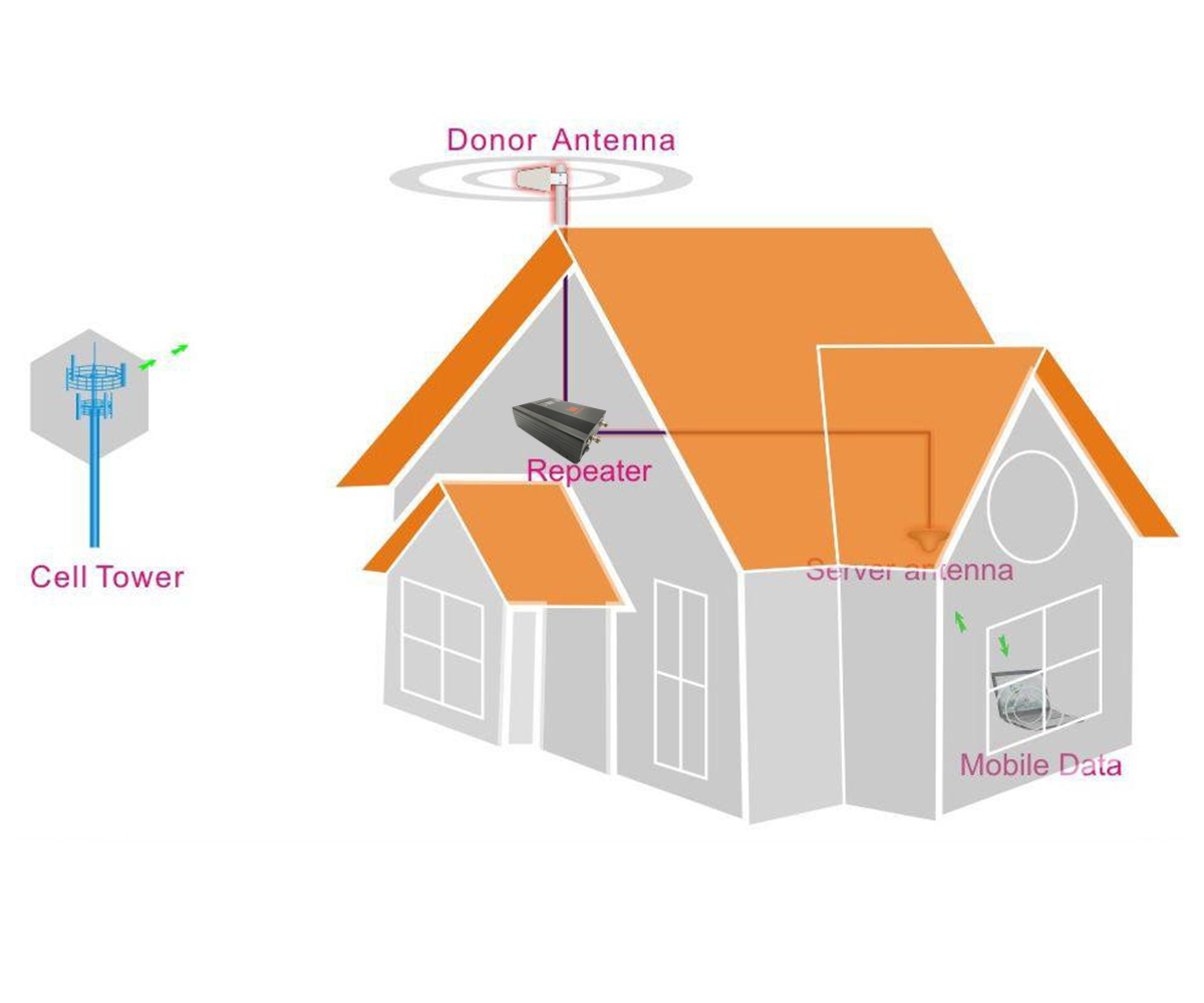 27dBm GSM900Mhz Band 8 Coverage 5000sqm Five Bars Network Cell Mobile Phone Signal Booster Repeater For Big Building