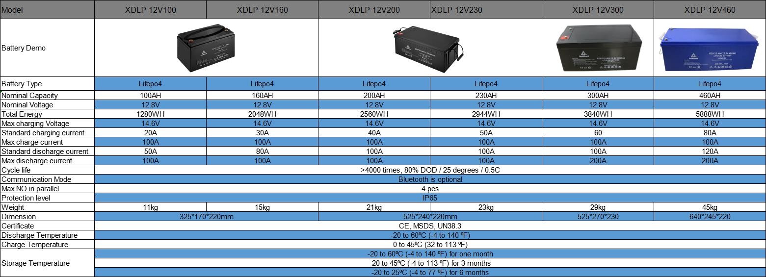 Deep Cycle Lifepo4 Battery 12v 20ah Msds Certificate