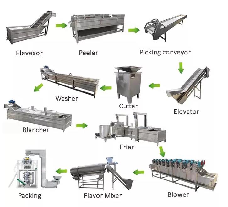 Fully Automatic Fresh Frozen Scale French Fries Machine Potato crisp making machine
