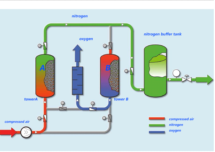 PSA niitrogen generator nitrogen plant n2 generator