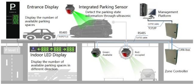 Parking Guidance System for Modern Cities Indoor Parking Guidance Solution