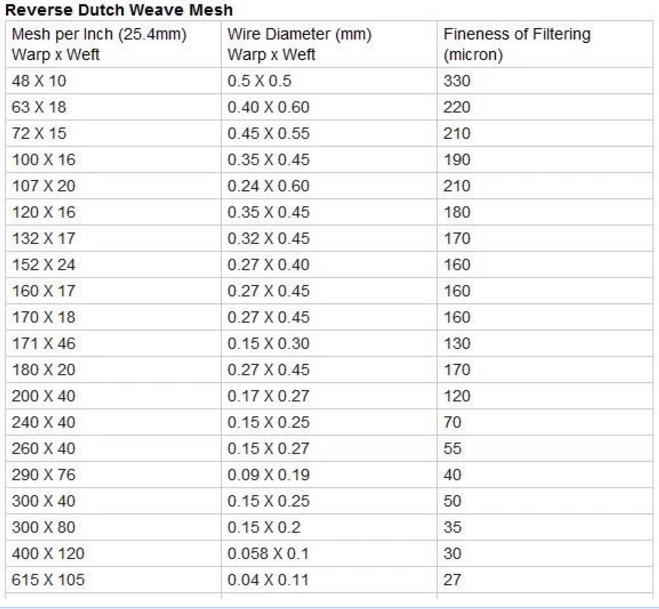 Reverse Dutch Weave Wire Cloth High Filtration 304 316 Stainless Steel 130×32/0.2×0.4