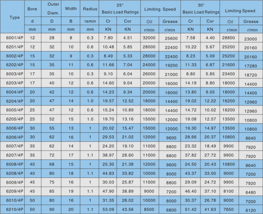 60 4P series and 62 4P series Low speed four-point contact ball bearing