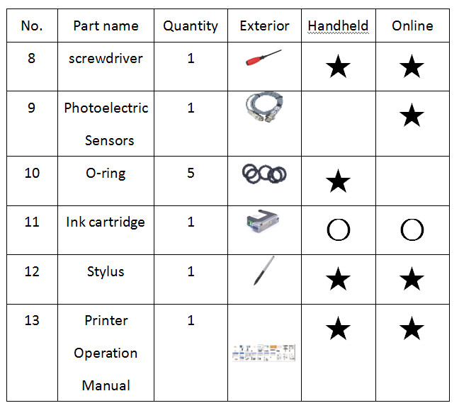 The 5 Section Handheld Inkjet Printer Date Printing Content With ISO9001 Standard