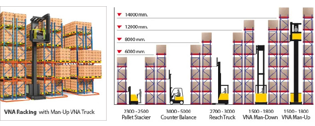 Very Narrow Aisle Pallet Racking (VNA)