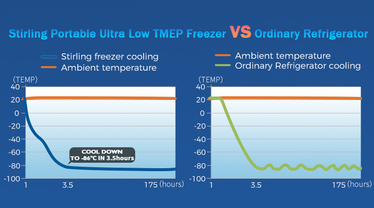 Stirling Cooler Laboratory Refrigerator Freezer 40 To -80 Degree Ultra Low Medical Freezer