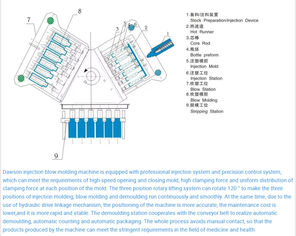 Hot Sale High Efficiency Eye Drop Bottles Injection Blow Molding Machine