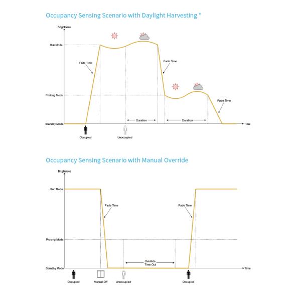 Audio-jack connection microwave motion sensor HNB124MW, Silvair BLE mesh enabled, with Daylight Harvest Function