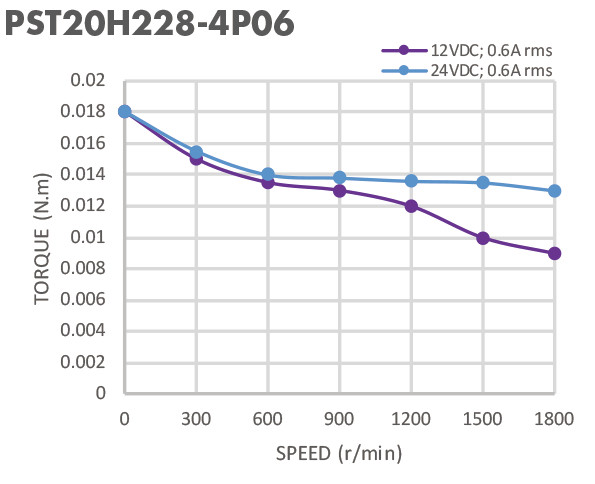 1.8 degree body length 28mm NEMA8 0.02N.m Hybrid Stepper Motor