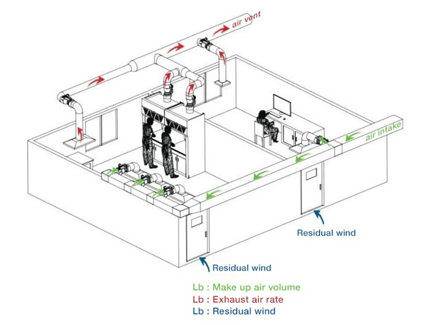 Anticorrosion 99.99% Efficiency Clean Room Fume Hood