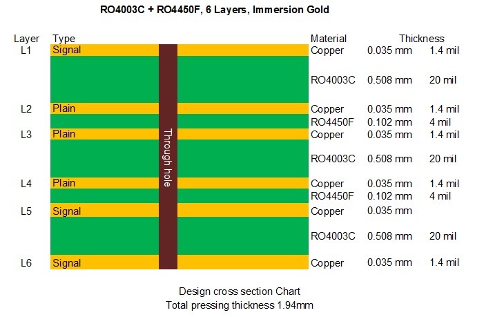 RO4003C and RO4450F high frequency Radar Altimeter HDI PCB Board 1.94mm 6 Layer PCB