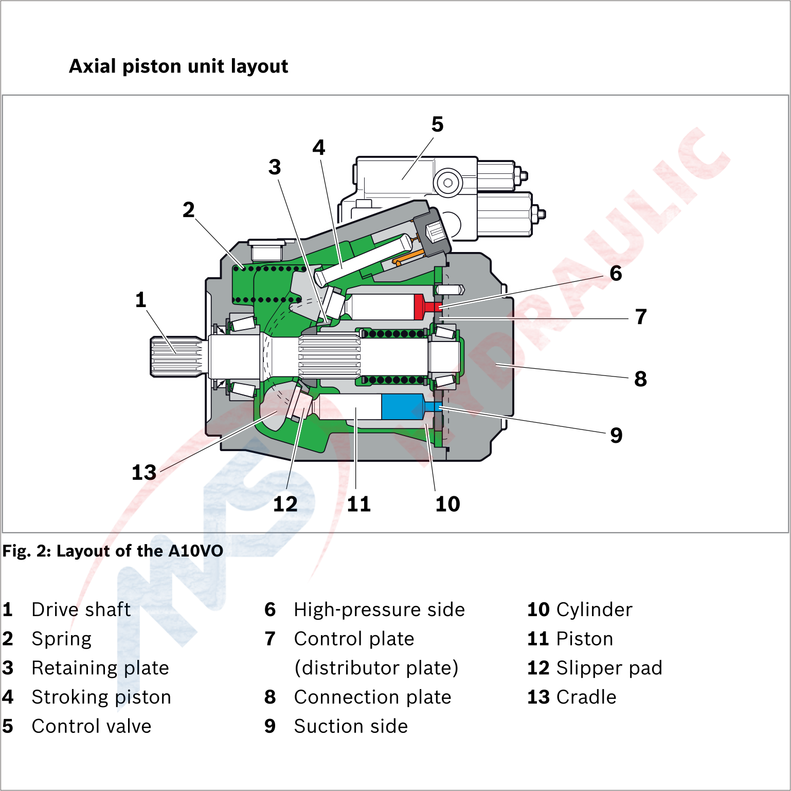 A10VO series 5X Axial piston variable pump