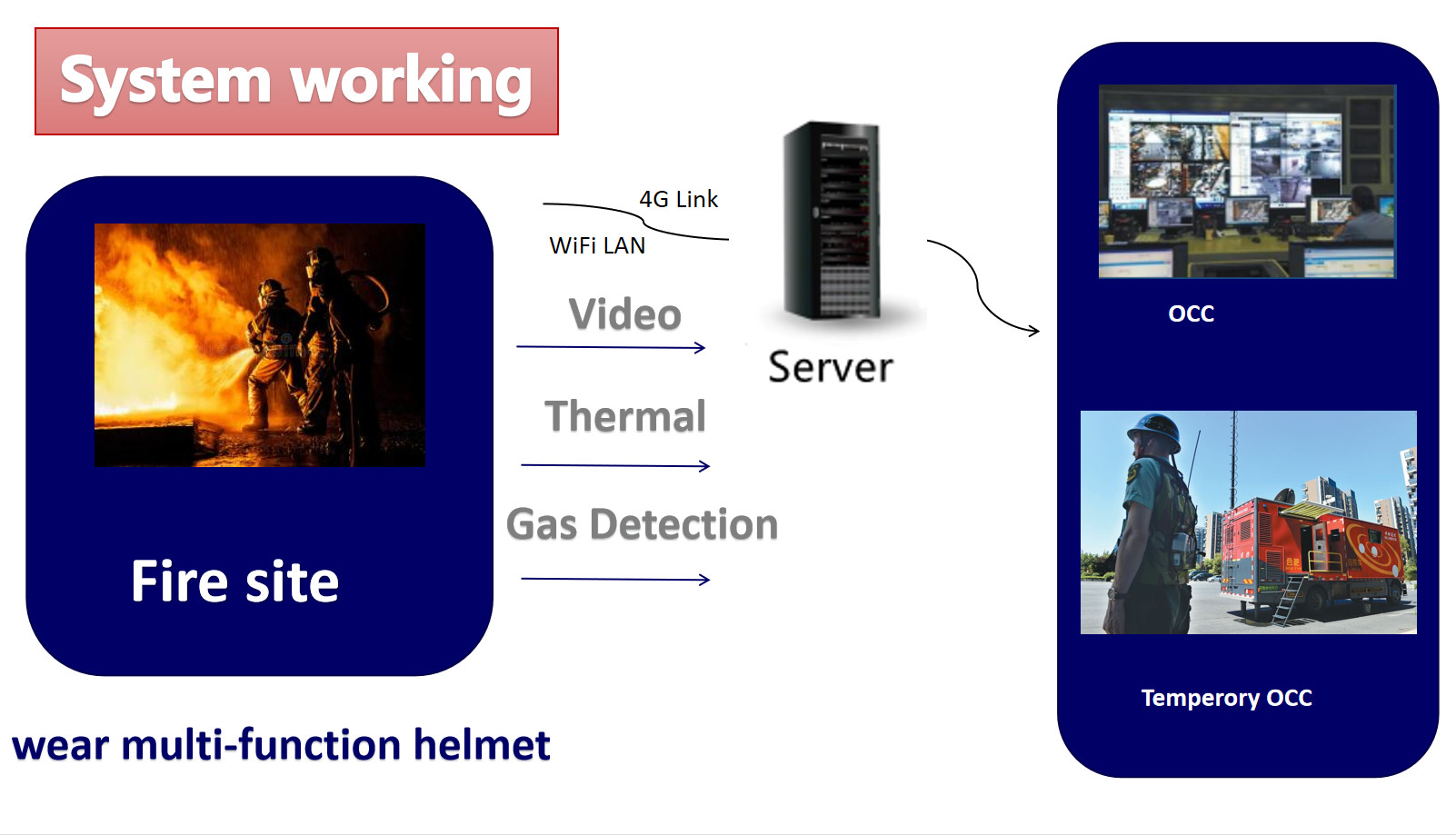 Fireman Live Video Safety Helmet Camera Hard Hat Camera Mount Gas Detection