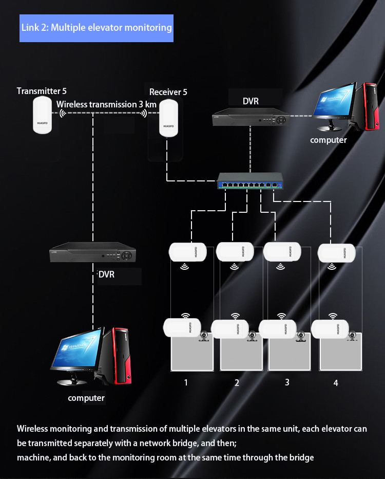IP65 Waterproof 5g Wifi Bridge 450Mbps Point-To-Multipoint AP 1km Long Range