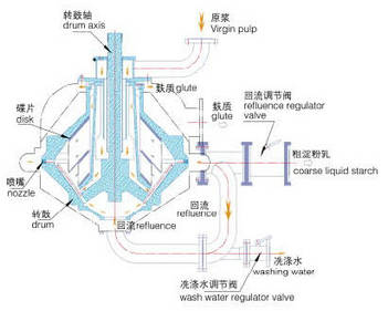 Adopting top-suspension driving starch centrifugal separators for corns