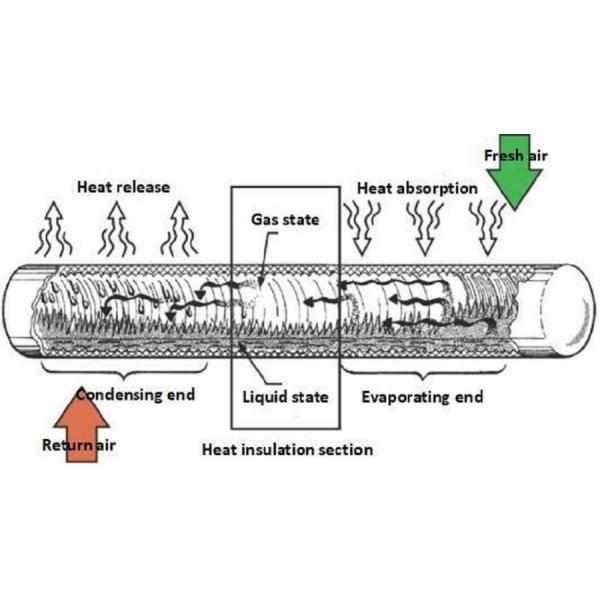 Heat Pipe Type Heat Exchangers