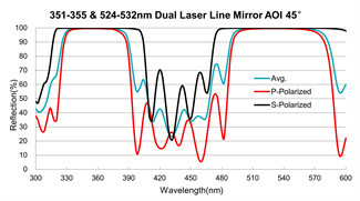 5J Optical Mirrors High Reflectivity Dual Wavelength Mirror Coatings Durable