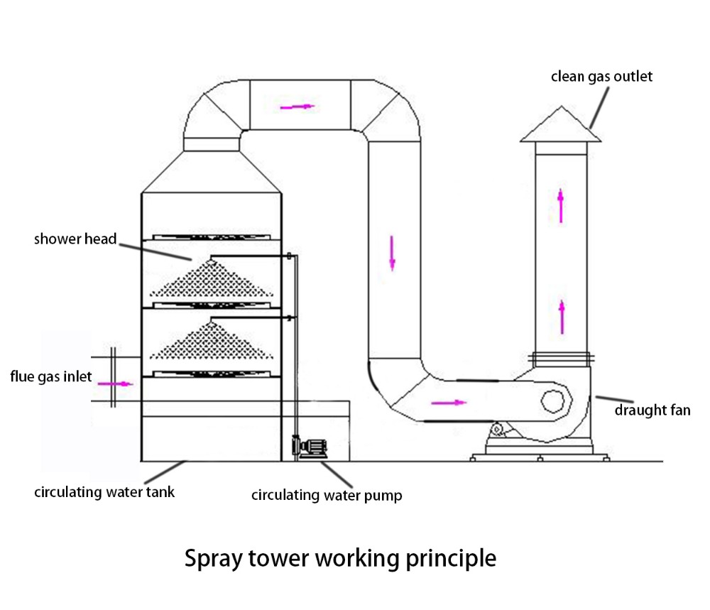 Pump Power 1.5 Kw Chemical Spray Absorption Tower for Customizable Liquid Extraction