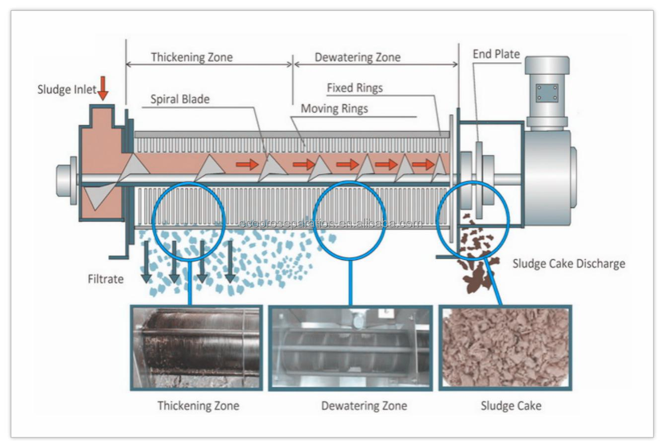 Sludge Dewatering Wastewater Screw Press 0.8-12m3/H Screw Sludge Dewatering Machine