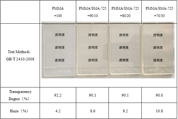 Chemical Auxiliary Agent Classification Heat Resistant Modifier for PMMA