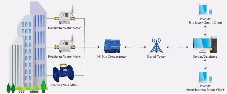 Easy Operation and Low Cost GSM GPRS Ultrasonic Water Meter with blue and white color
