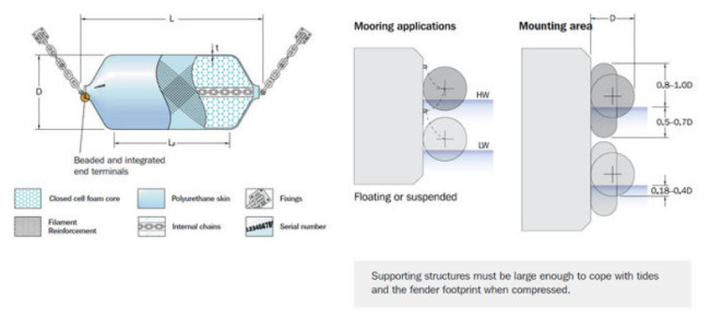 STQ Floating Marine Foam Fenders For Boats Ship Protection