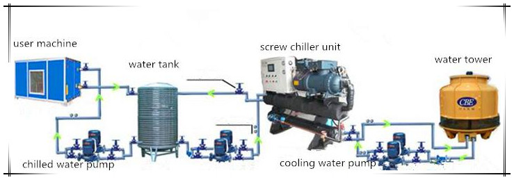 Twin-Compressor Water Cooled Chiller/Water Chiller Machine/Water Chiller China