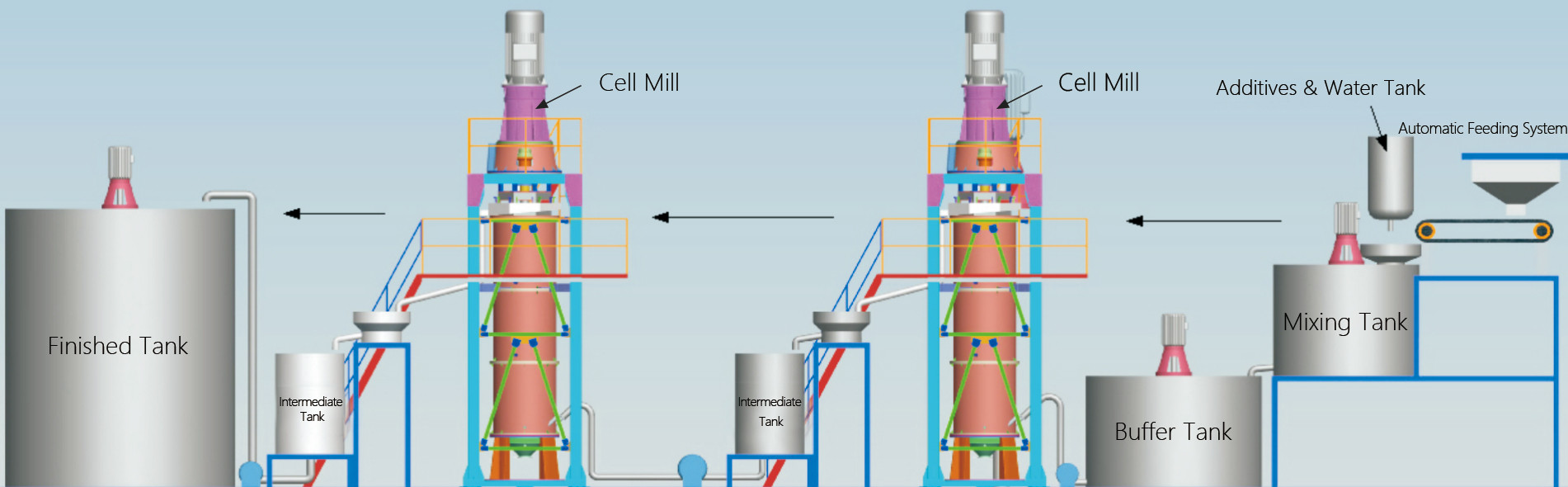 75KW Lithium Iron Phosphate Powder Grinding Mill Superfine High Milling Efficiency
