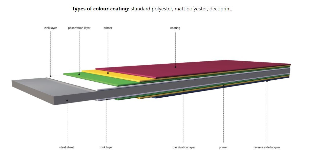 DX51 Matt Surface Color Coated Steel Coil Film 15/5um Prepainted Steel