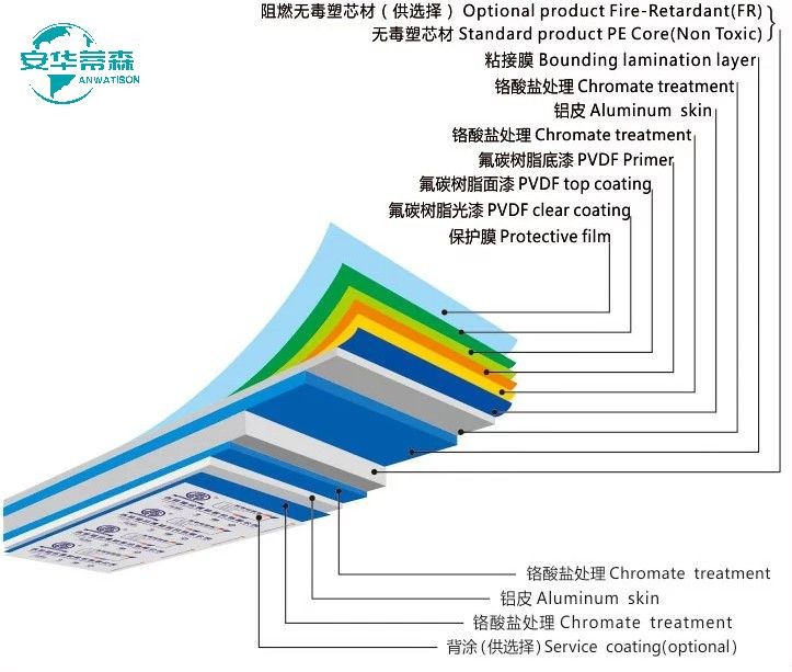 2440mm 3050mm 4050mm Aluminum Composite Panel Acp Sheet Fireproof