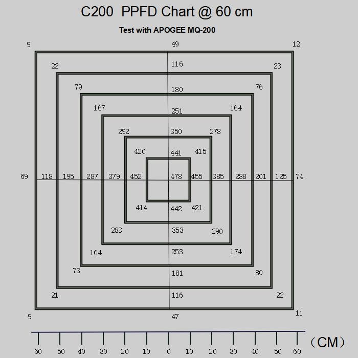 Double Switches SMD3030 C200 200W COB LED Grow Panel 260μmol/s