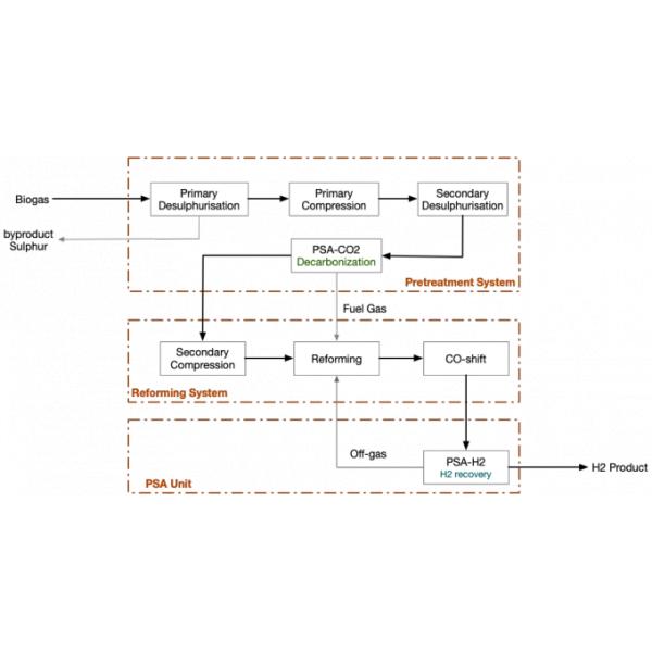 Large Scale Industrial Hydrogen Production Unit From Natural Gas