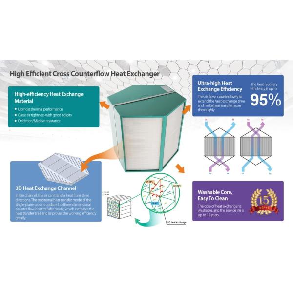 3D Air to Air Counterflow Heat Exchanger